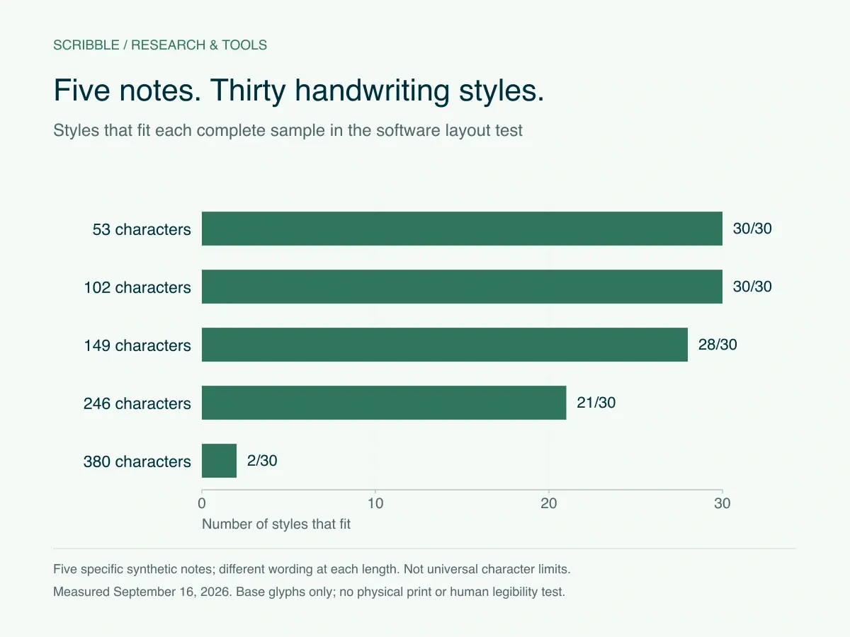 Bar chart: 30 of 30 styles fit the 53- and 102-character samples, 28 fit 149 characters, 21 fit 246, and 2 fit 380. These are specific notes, not universal limits.