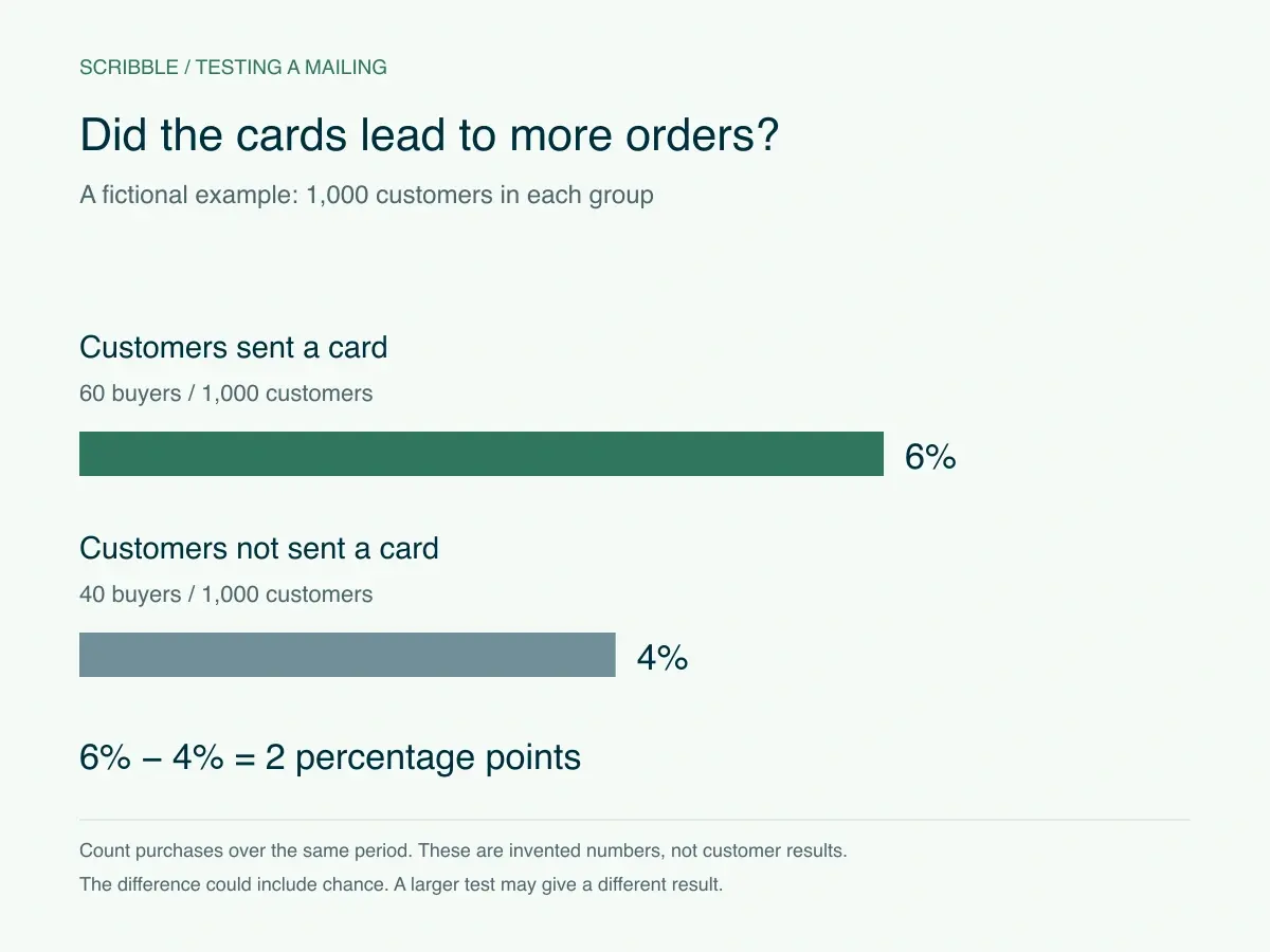 Did sending cards bring in more customers? How to test it