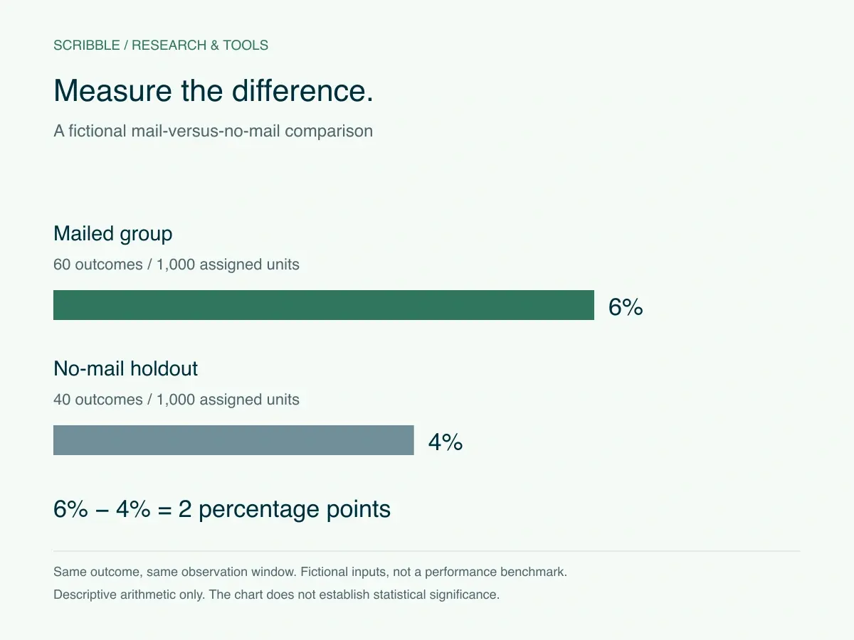Fictional comparison of 6 percent outcomes in a mailed group and 4 percent in a no-mail holdout, an observed difference of 2 percentage points.